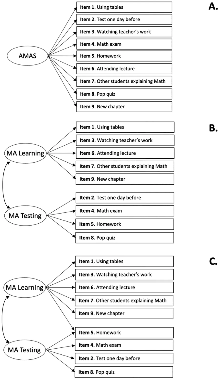 Measurement models for the Abbreviated Math Anxiety Scale.