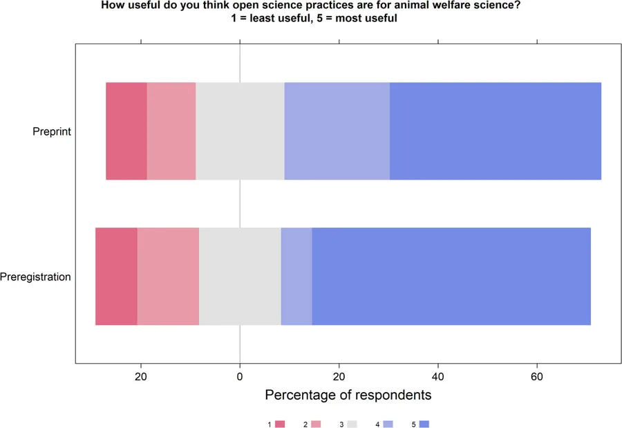 How useful respondents think open science practices are for animal welfare science.